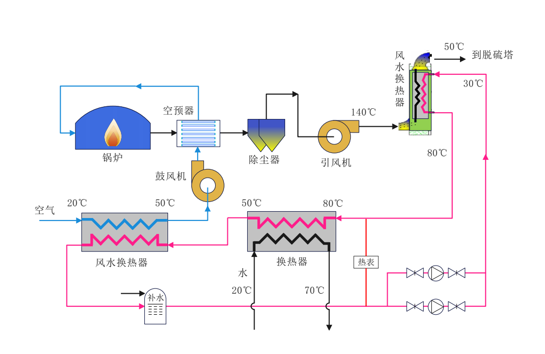 低溫余熱利用技術(shù)
